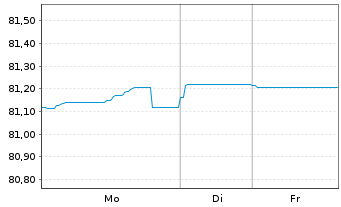 Chart Italgas S.P.A. EO-Medium-Term Notes 2021(33) - 1 Woche