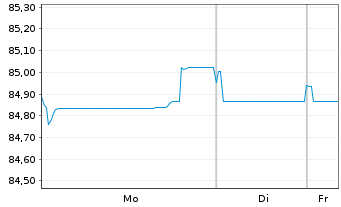 Chart JPMorgan Chase & Co. EO-FLR Med.-T.Nts 2021(32/33) - 1 Woche