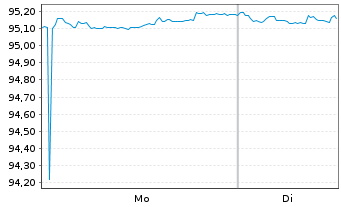 Chart Cellnex Finance Company S.A. EO-MTN. 2021(21/29) - 1 Week