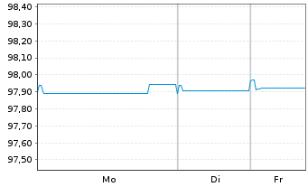 Chart CTP B.V. EO-Medium-Term Nts 2021(21/27) - 1 Week
