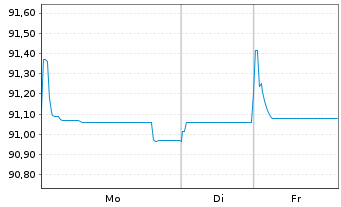 Chart H&M Finance B.V. EO-Medium-Term Nts 2021(21/29) - 1 Week