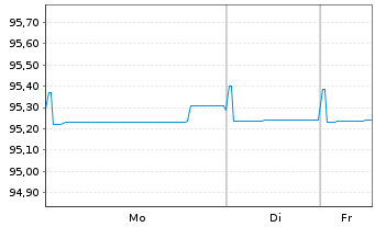 Chart Securitas AB EO-Med.-T. Nts 21(27/28) Reg.S - 1 Week