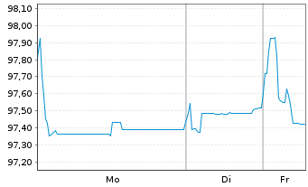 Chart Equinix Inc. EO-Notes 2021(21/27) - 1 Woche
