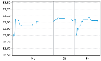 Chart Equinix Inc. EO-Notes 2021(21/33) - 1 Week