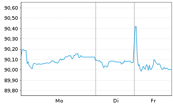 Chart EP Infrastructure a.s. EO-Notes 2021(21/31) - 1 Woche