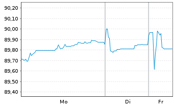 Chart NTT Finance Corp. EO-Notes 2021(21/30) Reg.S - 1 Woche