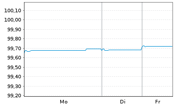 Chart LeasePlan Corporation N.V. EO-Med.T.Nts 2021(26) - 1 Woche