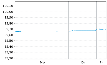 Chart Santander Consumer Finance SA EO-MTN. 2021(26) - 1 Week