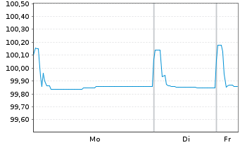 Chart IQVIA Inc. EO-Notes 2021(21/26) Reg.S - 1 Woche