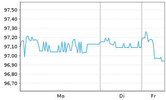 Chart IQVIA Inc. EO-Notes 2021(24/29) Reg.S - 1 Week