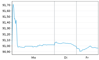 Chart WPC Eurobond B.V. EO-Notes 2021(21/30) - 1 Woche