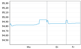 Chart DNB Bank ASA EO-FLR Non-Pref. MTN 21(28/29) - 1 Woche