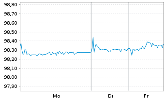 Chart easyJet FinCo B.V. EO-Medium-Term Nts 2021(21/28) - 1 Woche