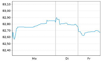 Chart Co&ouml;peratieve Rabobank U.A. MTN 2021(33) - 1 Week