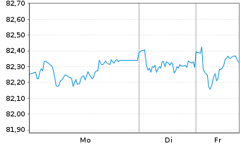 Chart EnBW International Finance BV EO-MTN. 2021(32/33) - 1 Woche