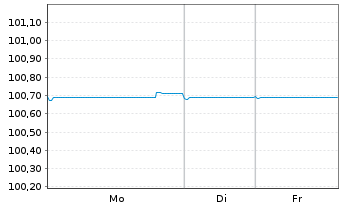 Chart Alpha Services and Holdings SA EO-FLR MTN21(26/31) - 1 Woche
