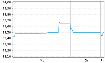 Chart Glencore Capital Finance DAC EO-MTN. 2021(21/29) - 1 Week