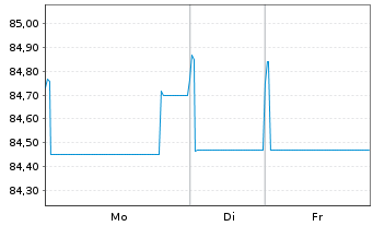 Chart Glencore Capital Finance DAC EO-MTN. 2021(21/33) - 1 Week