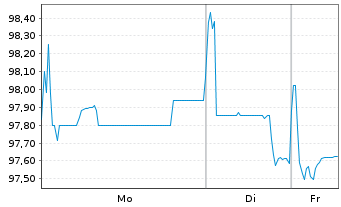 Chart General Motors Financial Co. EO-MTN. 2021(21/27) - 1 Week
