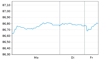Chart Municipality Finance PLC EO-Med.Term Nts. 2021(31) - 1 Week