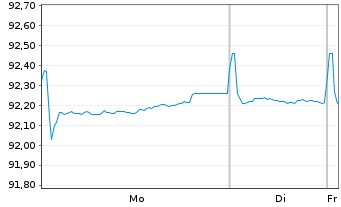 Chart Coca-Cola Co., The EO-Notes 2021(21/29) - 1 Week