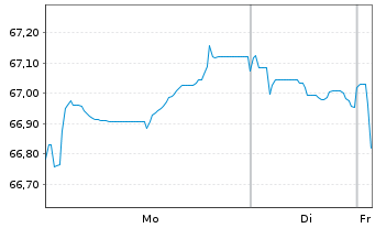 Chart Coca-Cola Co., The EO-Notes 2021(21/41) - 1 Week