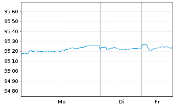 Chart De Volksbank N.V. EO-Preferred MTN 2021(27/28) - 1 Woche