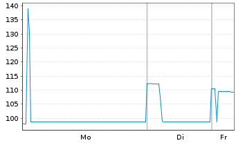 Chart Ausnet Services Hldgs Pty Ltd. Bs 2021(26/81) - 1 Woche