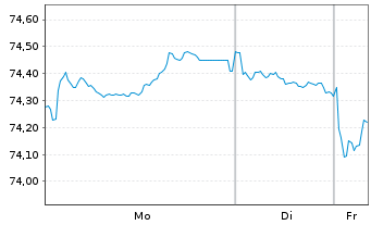 Chart European Investment Bank EO-Med.Term Nts. 2021(36) - 1 Woche