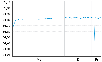 Chart SPAREBANK 1 OSTLANDET Med.-T.Nts 21(28) - 1 Week