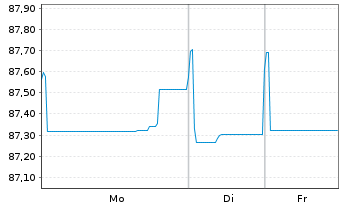 Chart DSV Finance B.V. EO-Medium-Term Nts 2021(21/31) - 1 Woche