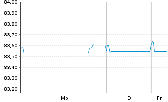 Chart Serbien, Republik EO-Med.-Term Nts 2021(33)Reg.S - 1 Week