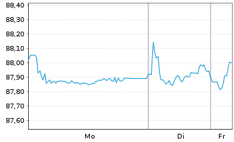 Chart Kroatien, Republik EO-Notes 2021(33) - 1 Woche