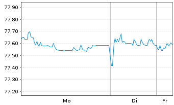 Chart Kroatien, Republik EO-Notes 2021(41) - 1 Woche