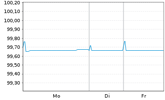 Chart Caixabank S.A. EO-FLR Med.-T.Nts 2021(26/31) - 1 Week