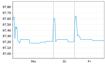 Chart Ardagh Metal Packaging Fin.PLC 2021(21/28)Reg.S - 1 Woche