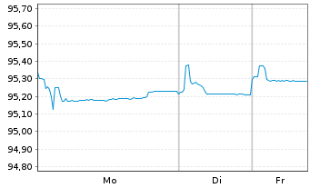 Chart Ardagh Metal Packaging Fin.PLC 2021(21/29)Reg.S - 1 Woche
