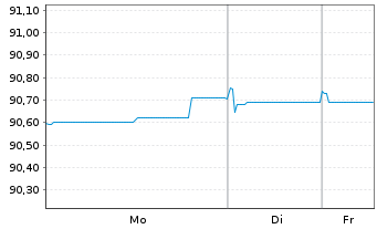 Chart Eaton Capital Unlimited Co. EO-Notes 2021(21/30) - 1 Woche