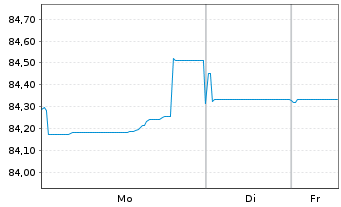 Chart Simon Intern. Finance S.C.A. EO-Notes 2021(21/33) - 1 Week