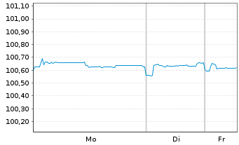 Chart Banco de Sabadell S.A. EO-FLR Bonds 2021(26/Und.) - 1 Woche
