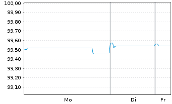 Chart Sappi Papier Holding GmbH EO-Nts. 2021(21/28)Reg.S - 1 Week