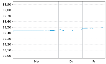 Chart NRW.BANK DL-MTN-IHS Ausg.906 v.21(26) - 1 Woche