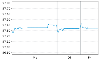 Chart MDGH GMTN (RSC) Ltd. EO-Med.-Term Nts 2021(27) - 1 Week