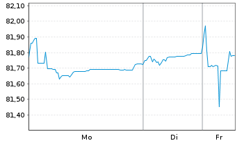 Chart MDGH GMTN (RSC) Ltd. EO-Med.-Term Nts 2021(33/34) - 1 Week