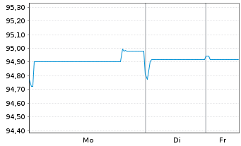 Chart Mondelez International Inc. EO-Notes 2021(21/28) - 1 Woche