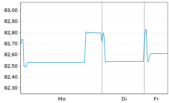 Chart Mondelez International Inc. EO-Notes 2021(21/33) - 1 Week