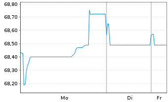 Chart Mondelez International Inc. EO-Notes 2021(21/41) - 1 Week