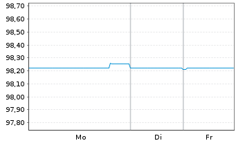 Chart Stedin Holding N.V. EO-FLR Notes 2021(21/Und.) - 1 Week