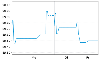 Chart Tele2 AB EO-Medium-Term Nts 2021(30/31) - 1 Woche