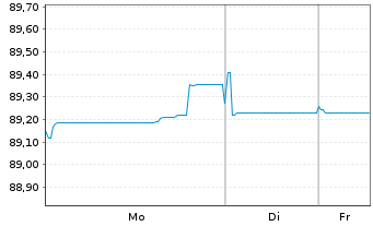 Chart AXA S.A. EO-FLR M.-T.Nts 2021(31/41) - 1 Woche